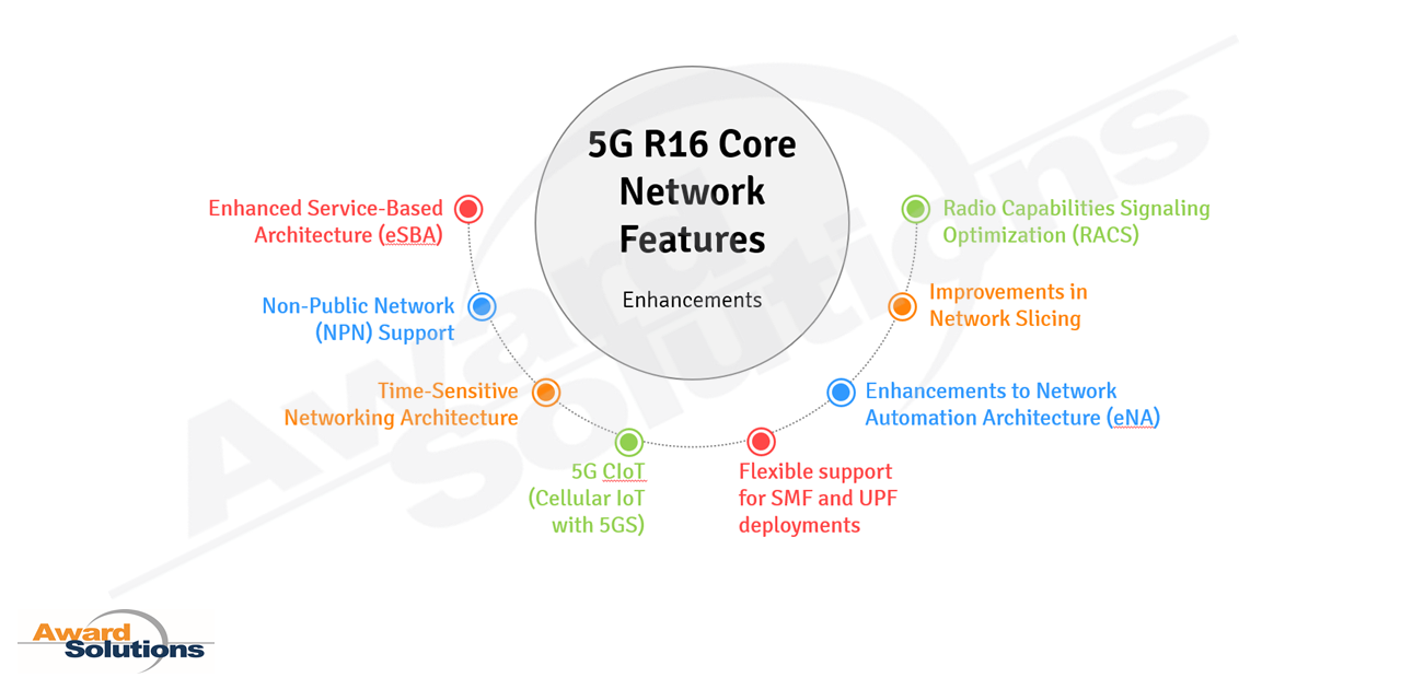 Core network features