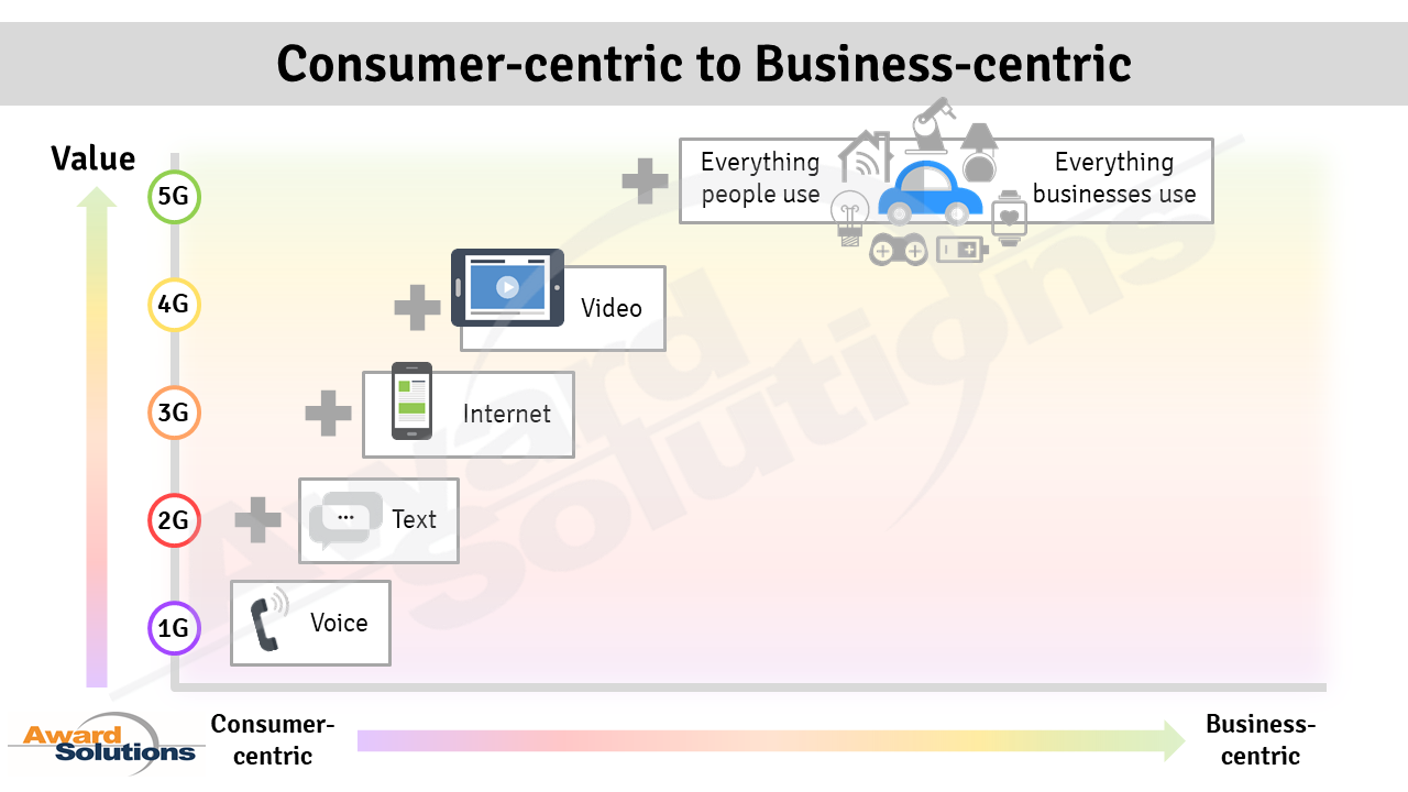 Business-centric services