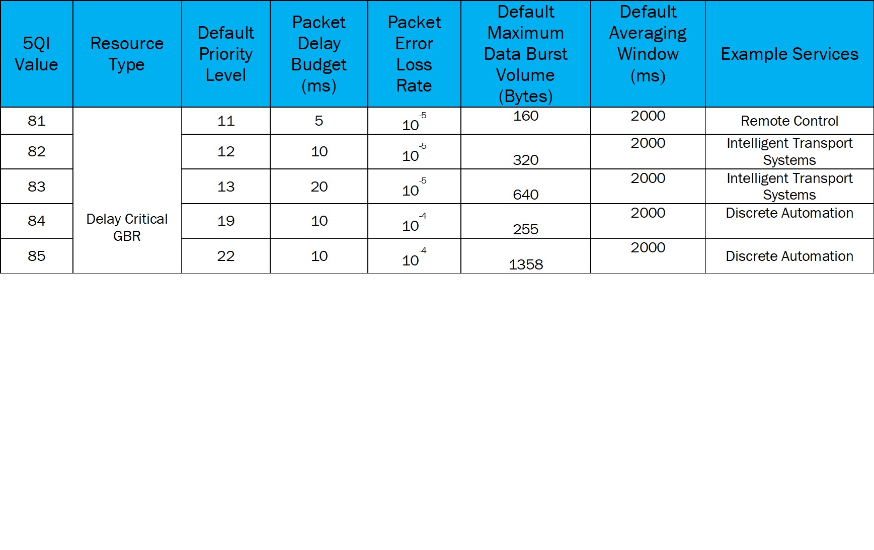 Delay-critical GBR-based Services