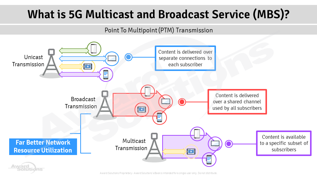 Multicast broadcast service