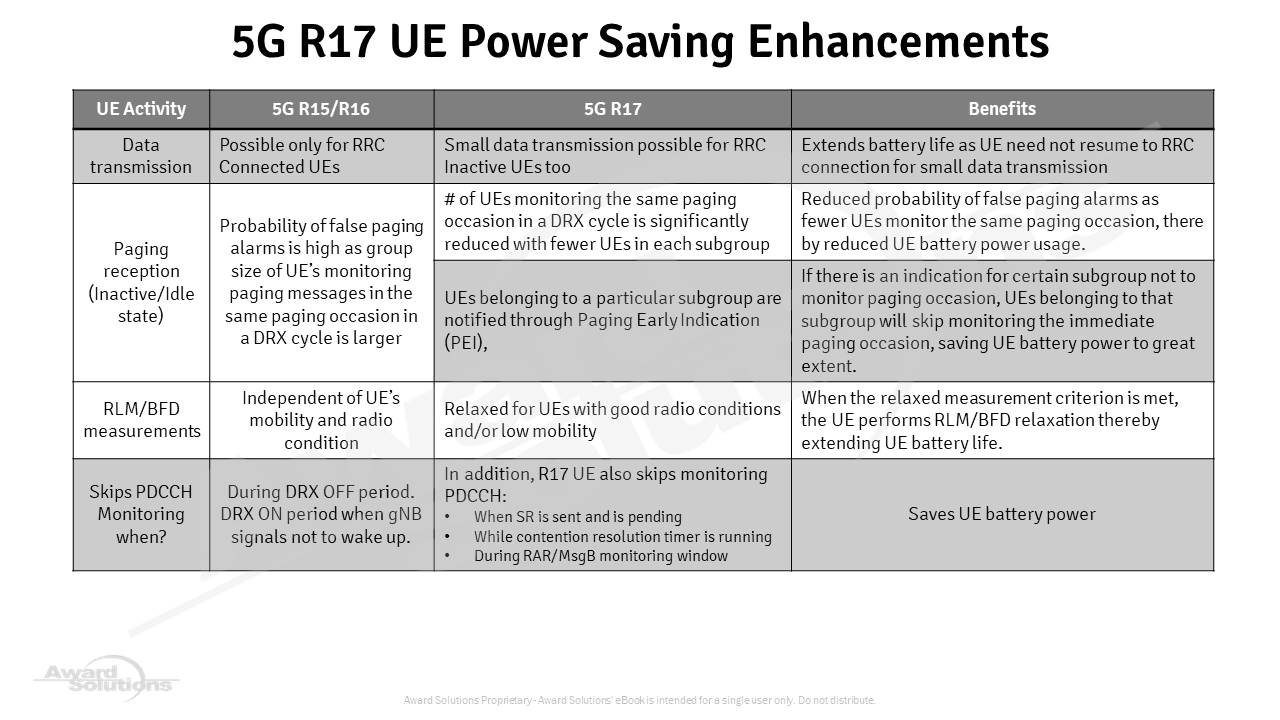 Power savings