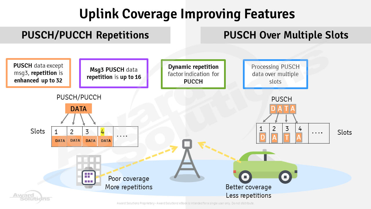 Uplink coverage enhancements