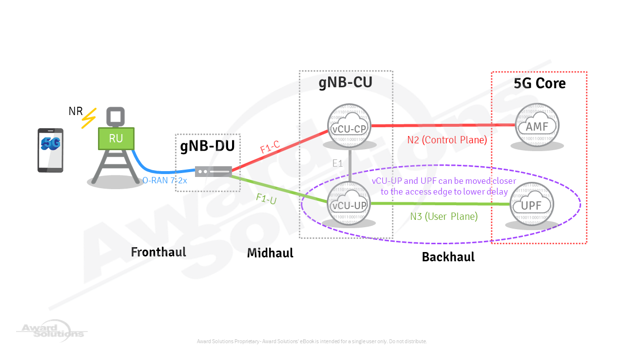 5G RAN architecture