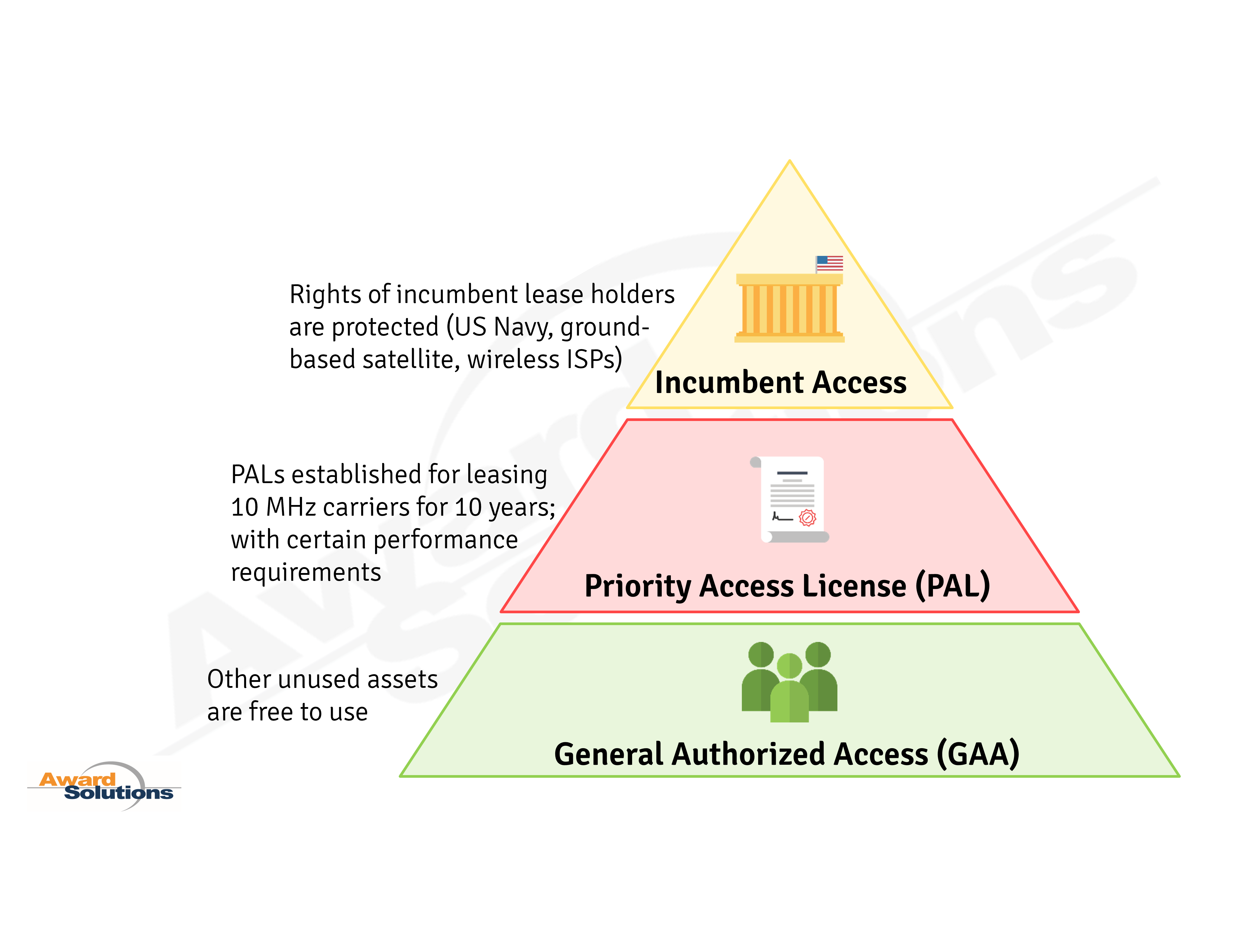 CBRS access