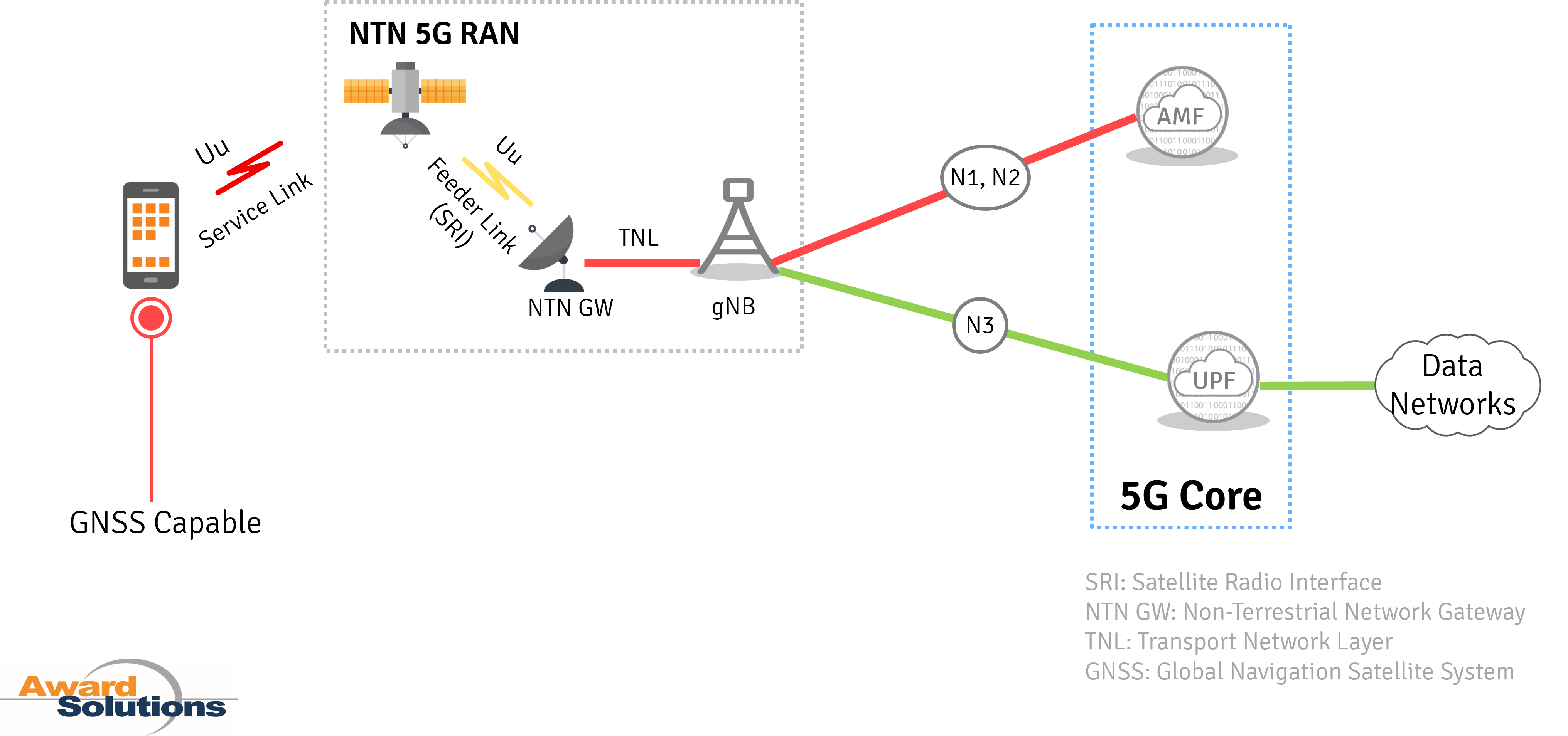 NTN Architecture