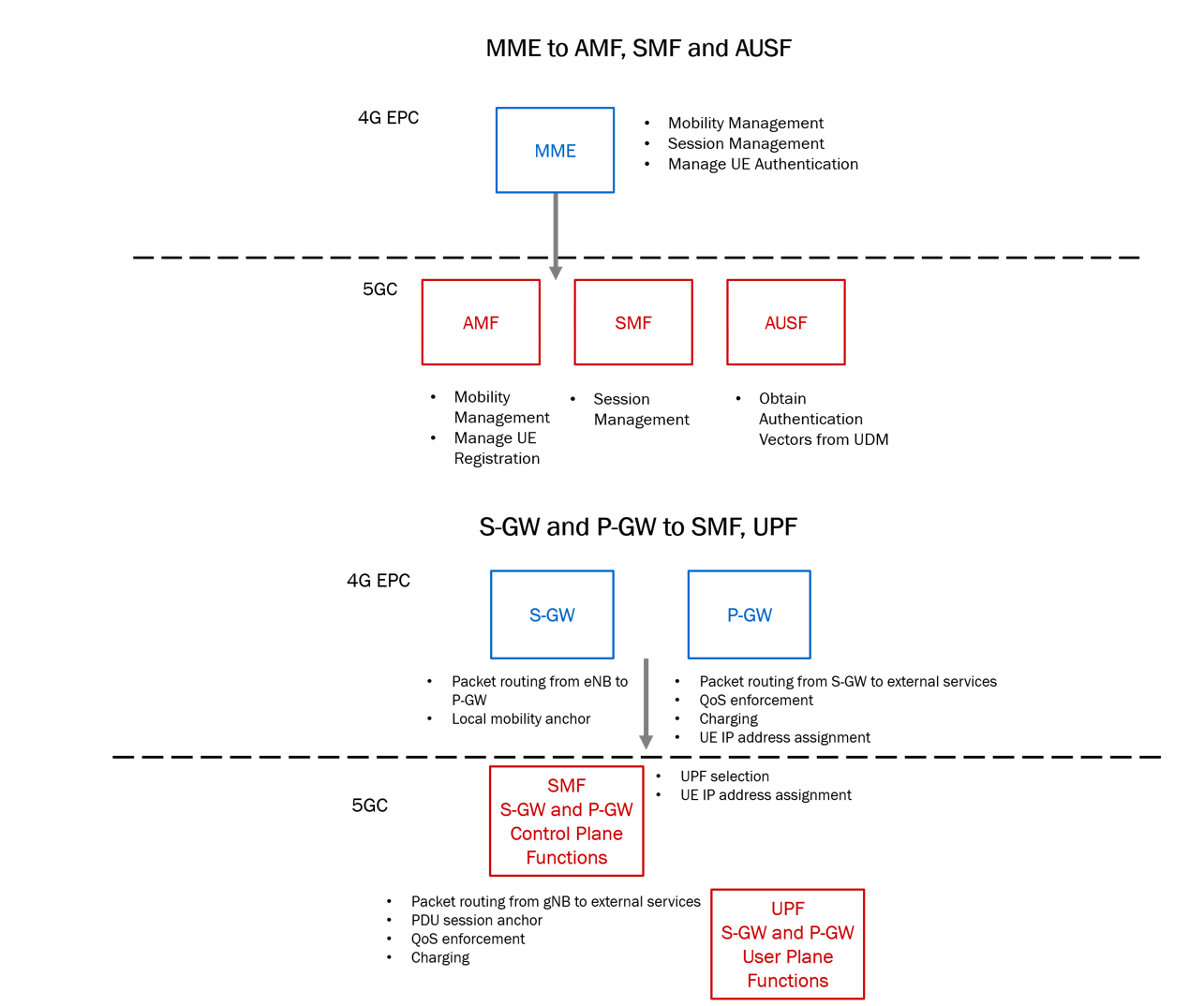 Network Functions