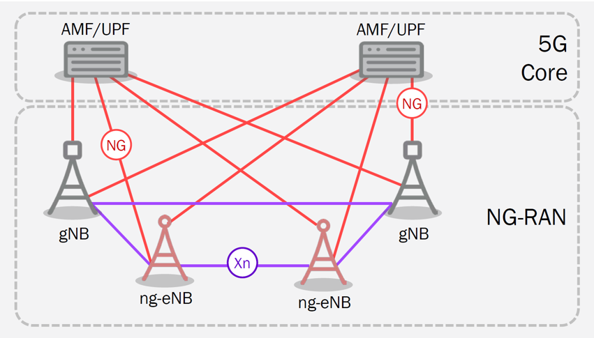 NG-RAN Architecture