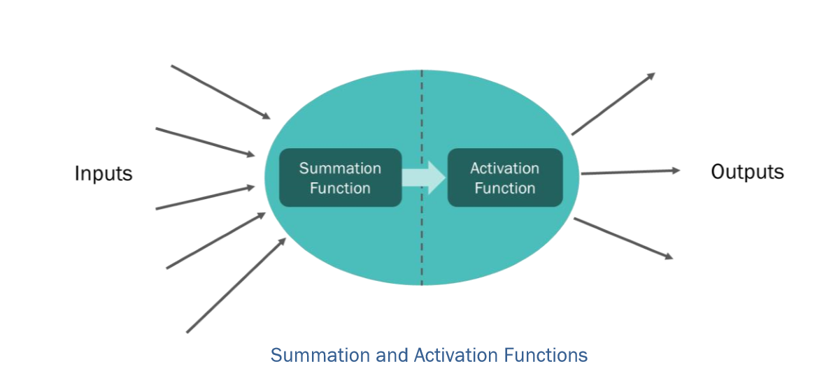 Summation and Activation