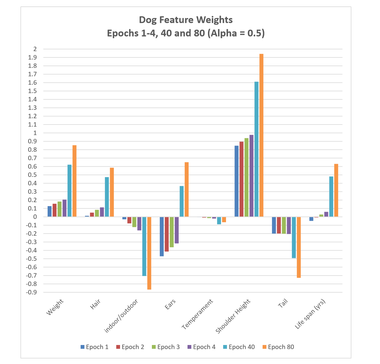 Dog Feature Weights