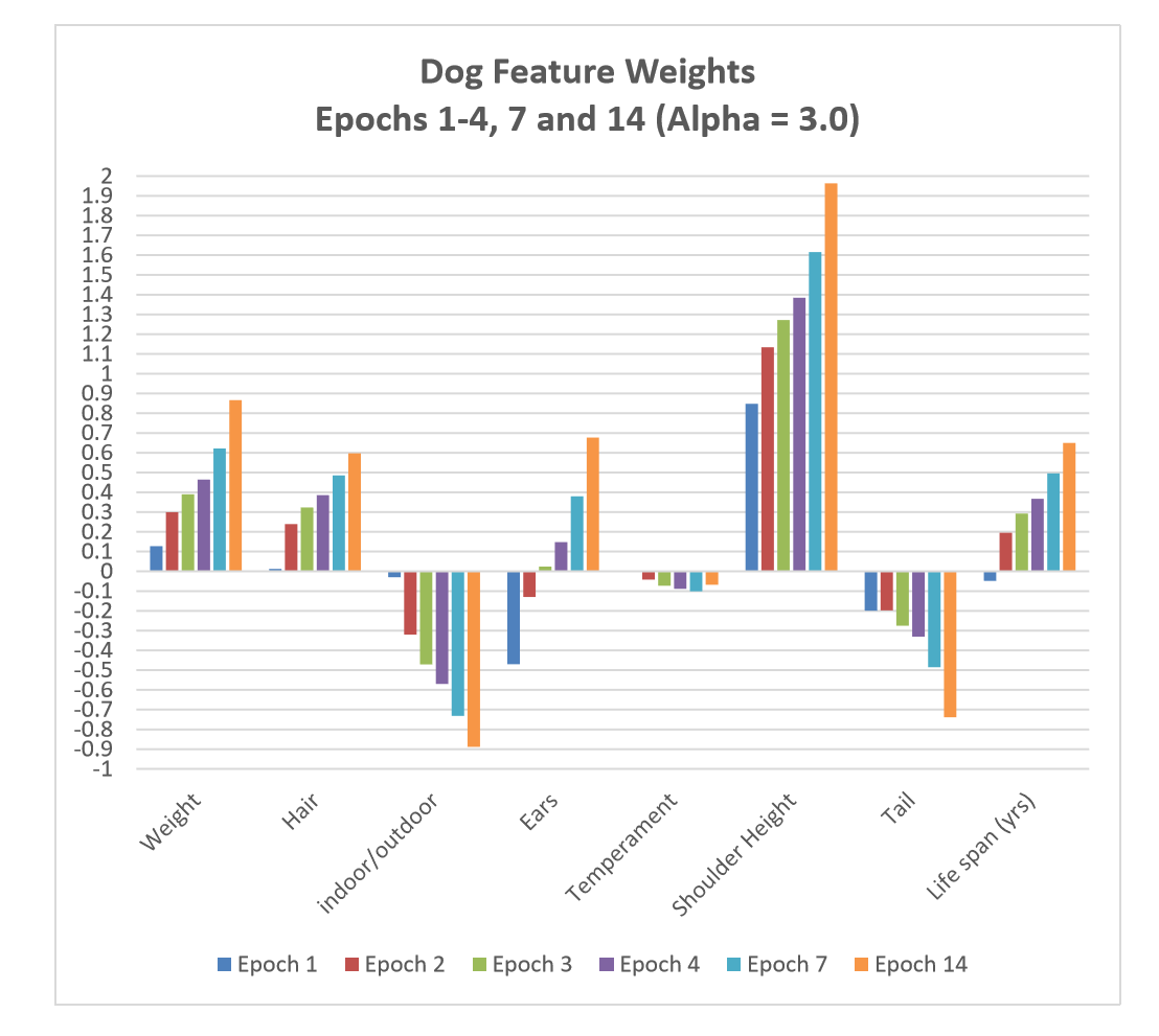 Dog Feature Weights