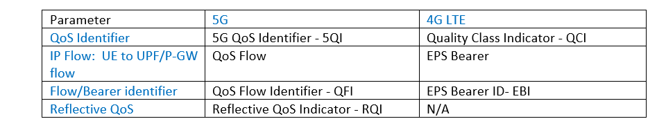 QoS Parameters