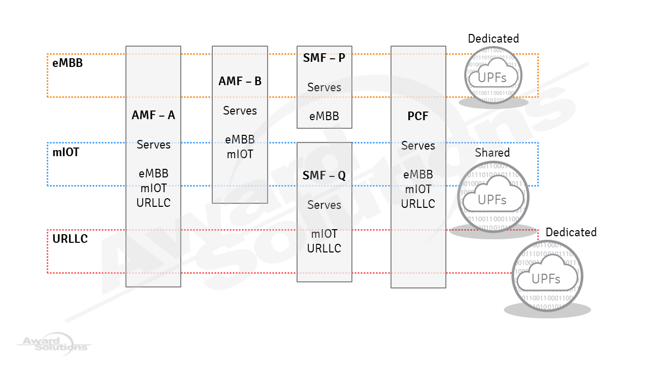 Core network functions