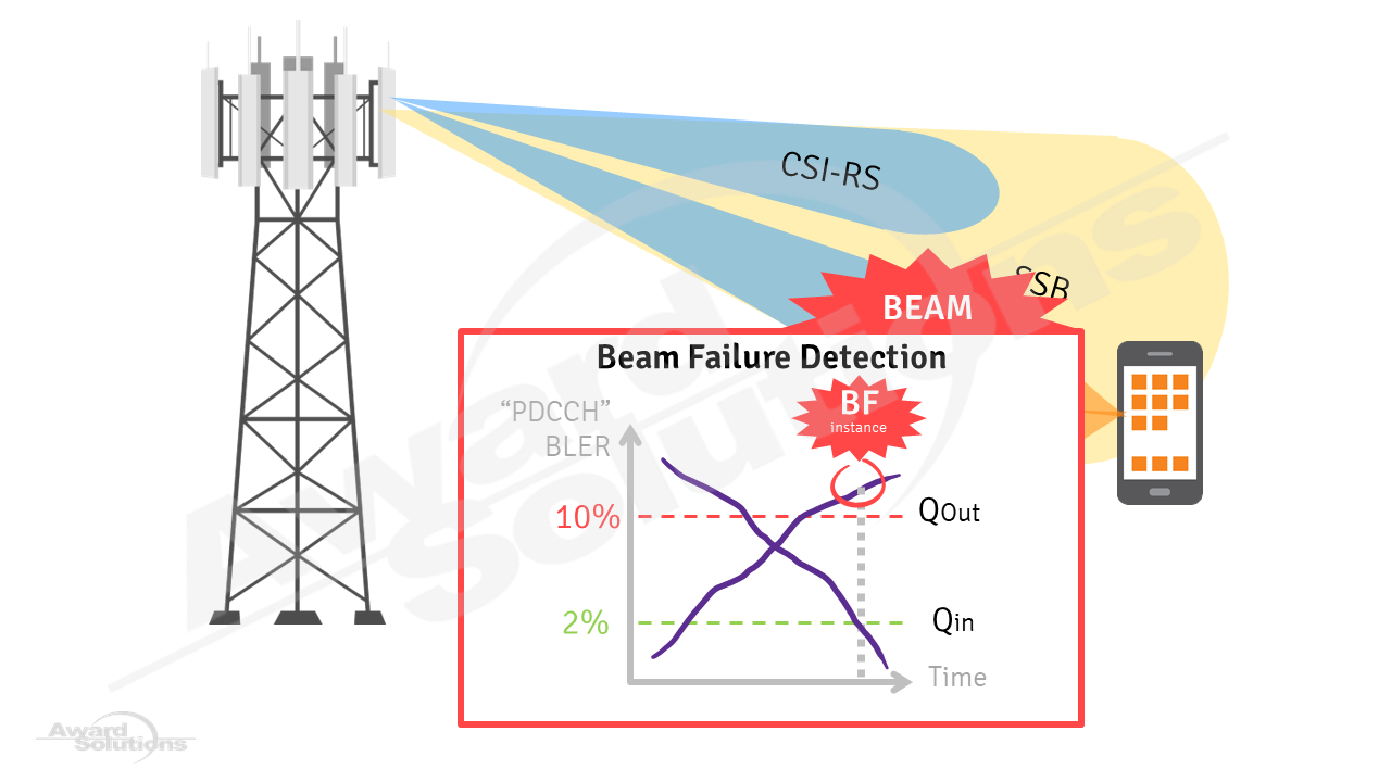 Beam failure detection