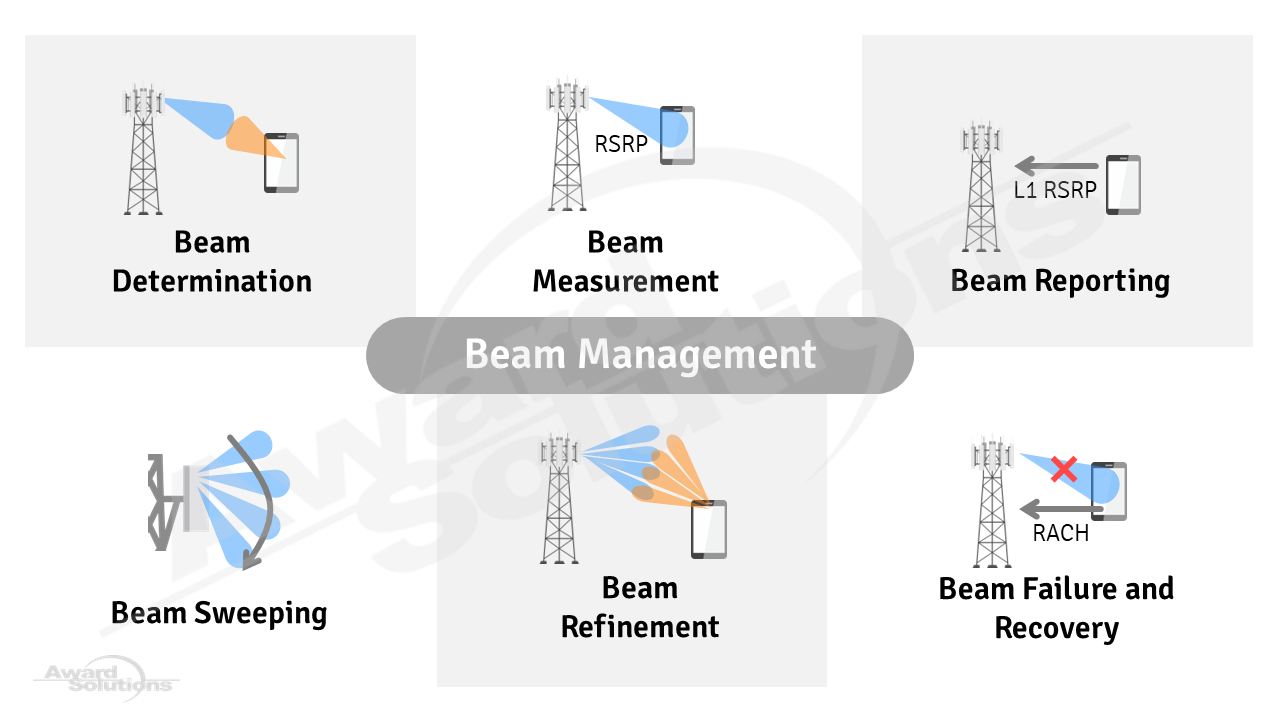 Beam management