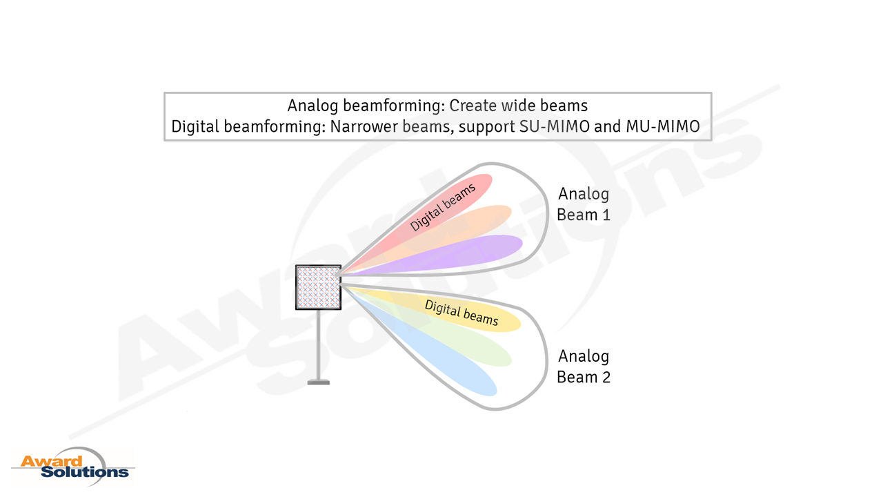 Analog beamforming