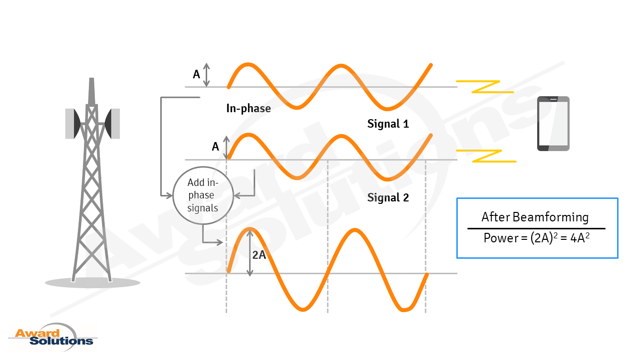 Beamforming phase shift