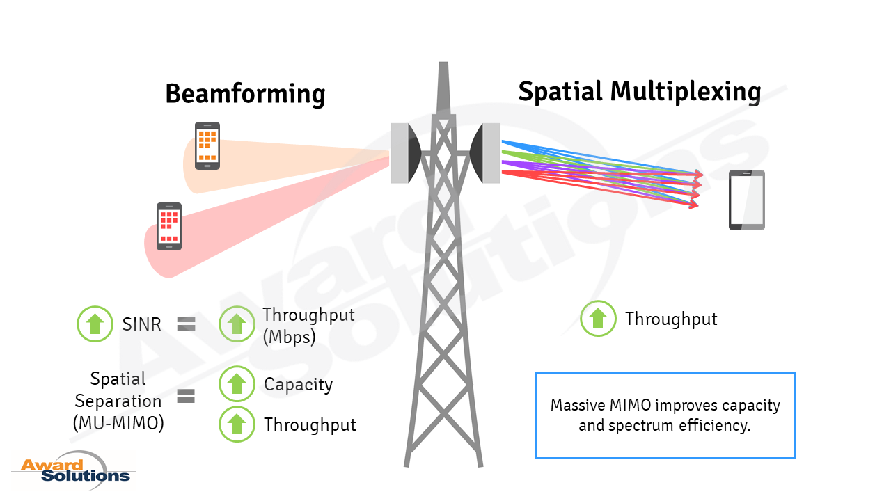 Spatial multiplexing