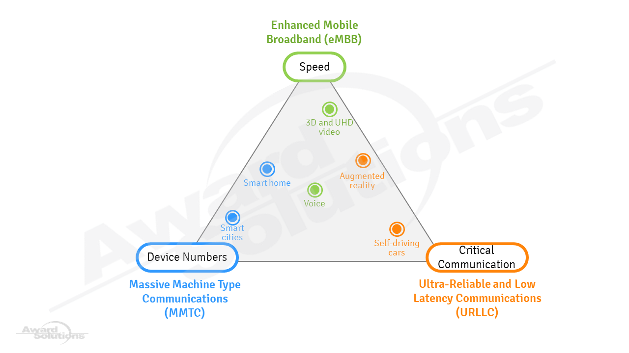 3GPP use cases