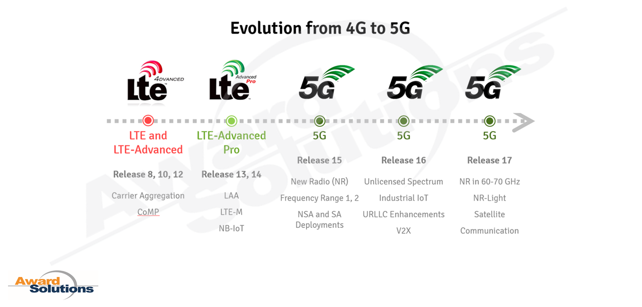 4G to 5G evolution