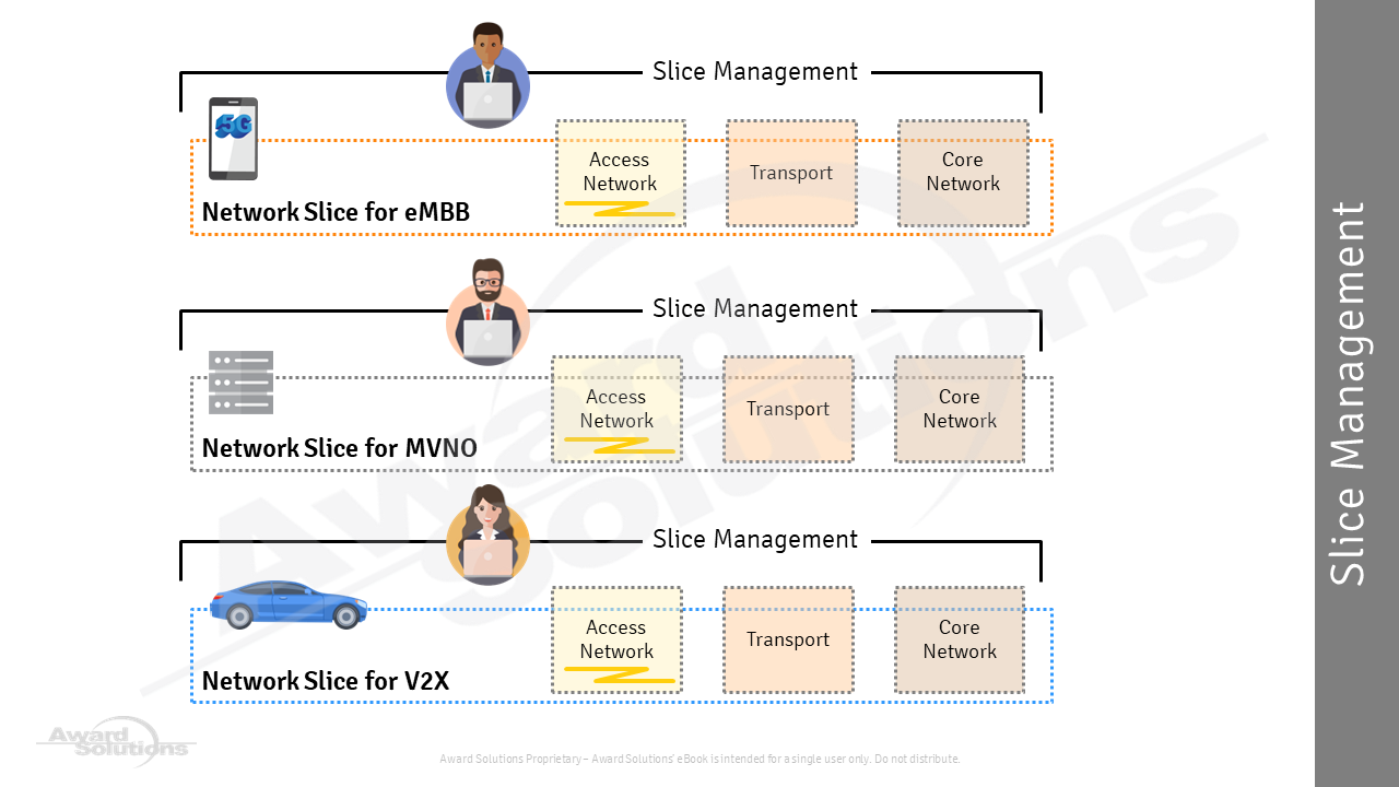 Network slicing examples