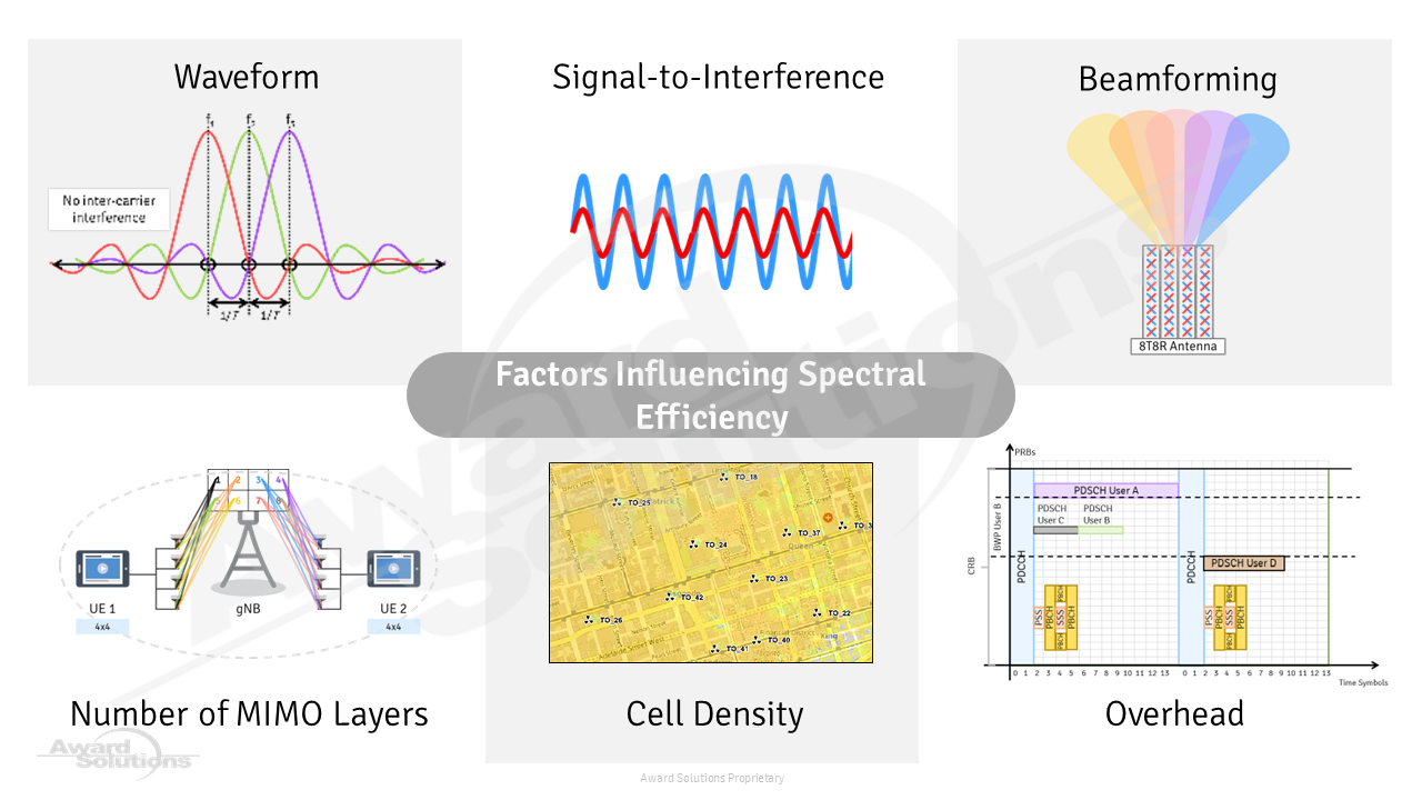 Spectral efficiency