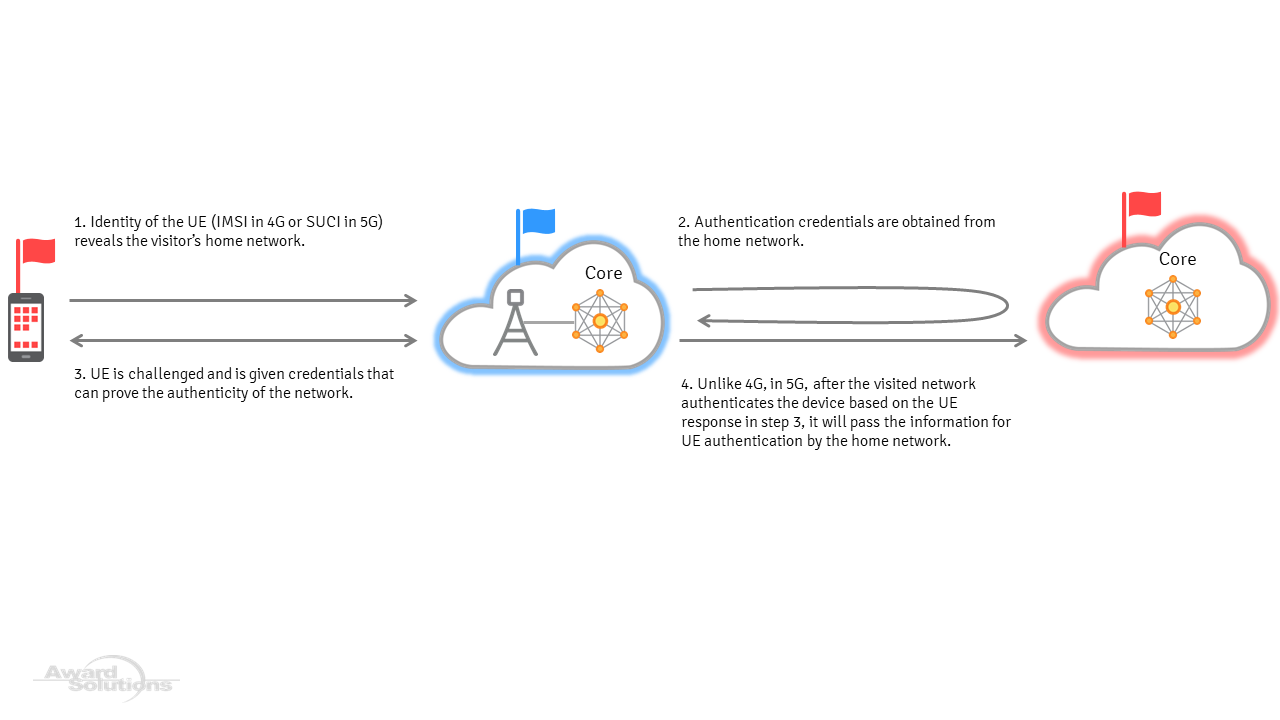 Home network authentication