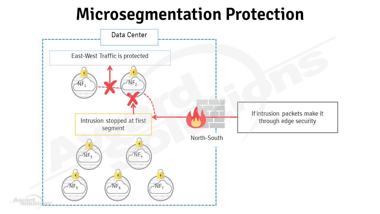 Microsegmentation protection