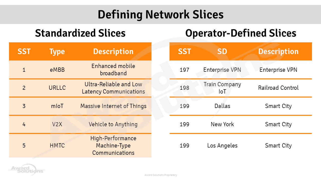 Network slice definitions
