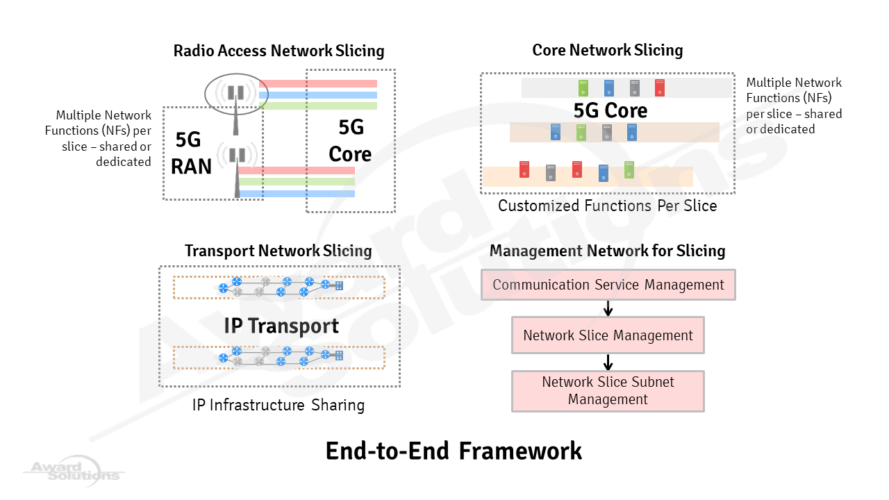 Network slicing framework