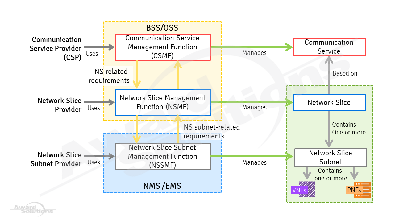 Network slicing schematic
