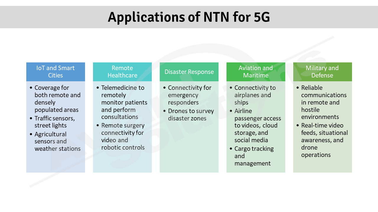 NTN applications