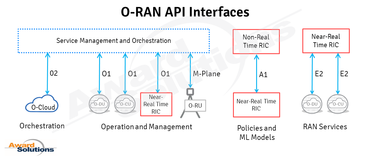 O-RAN API