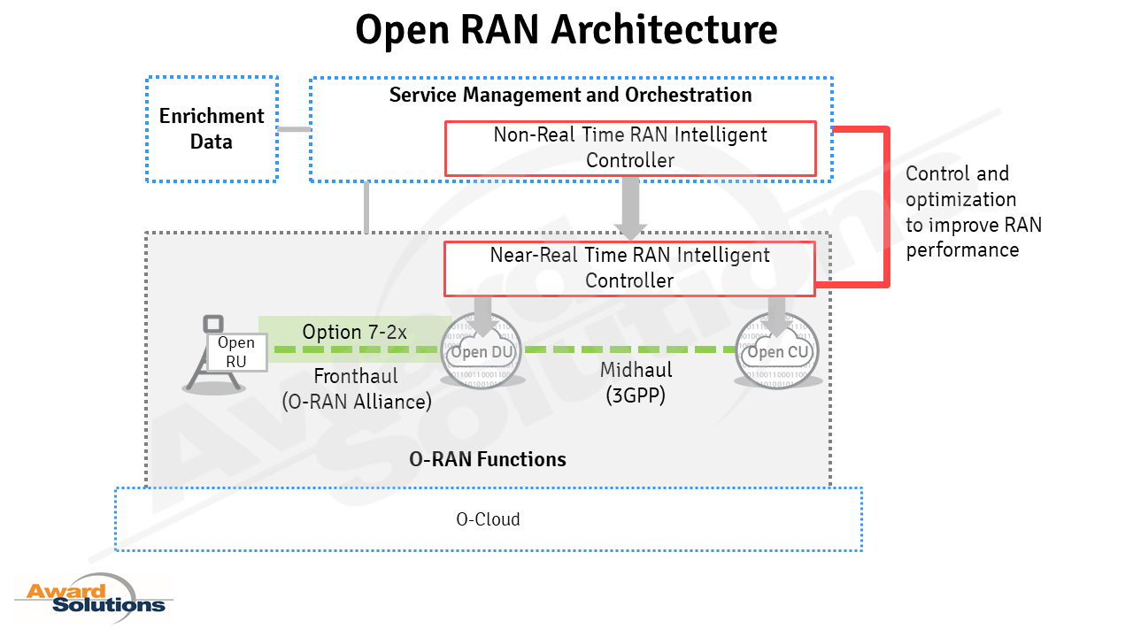 O-RAN architecture