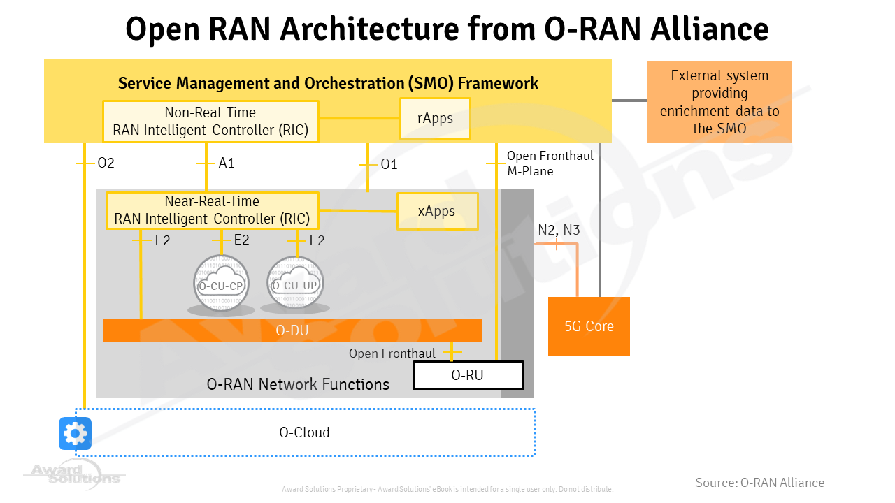 O-RAN architecture