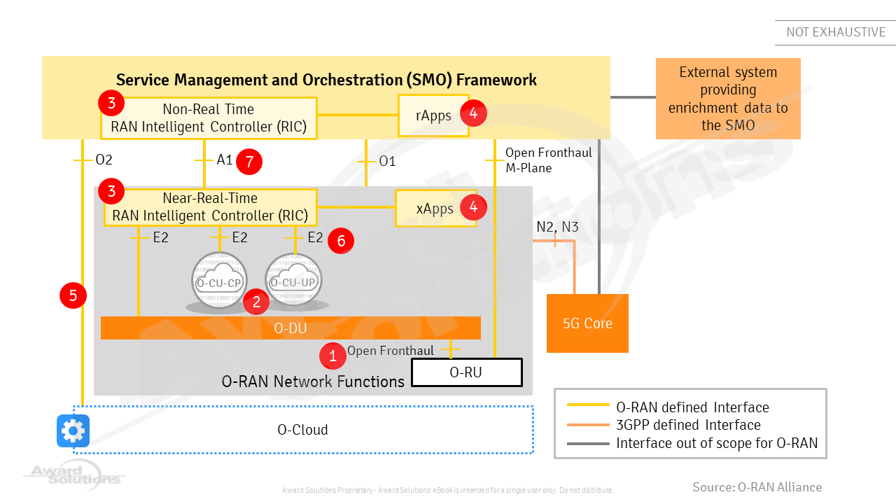 O-RAN architecture