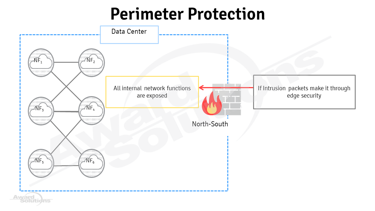 Perimeter protection