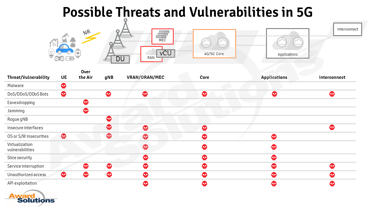 5G vulnerabilities