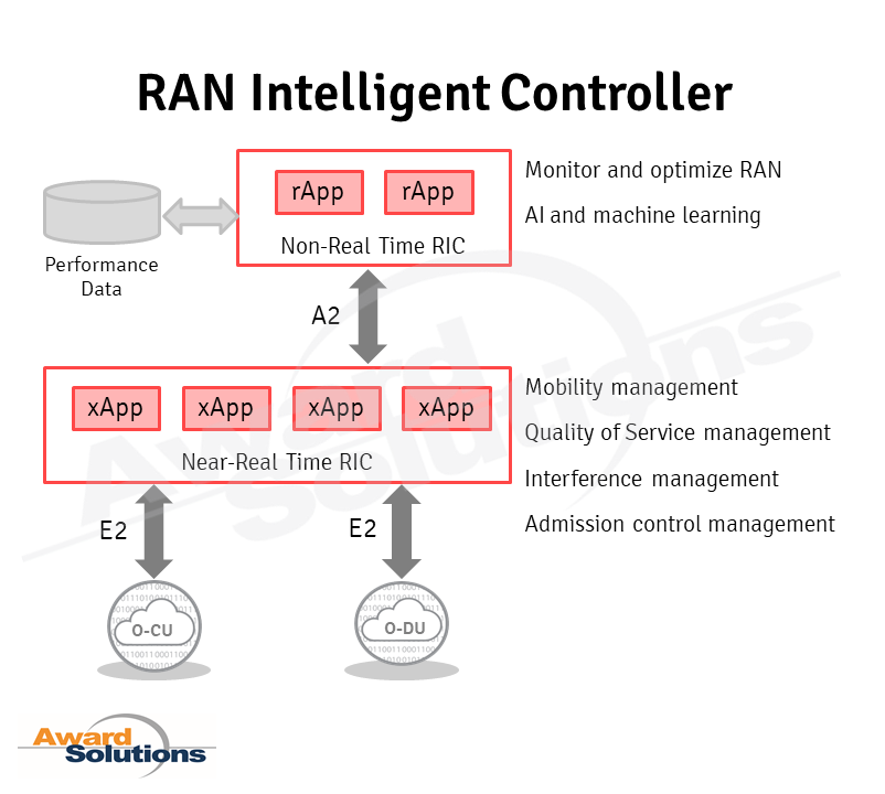RAN intelligent controller