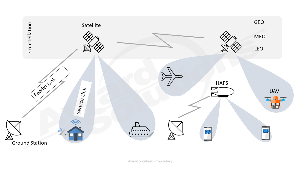 Satellite and HAPS