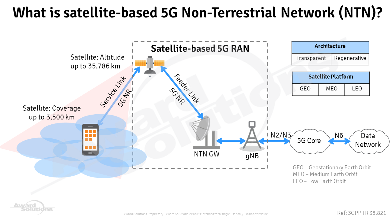 Non-terrestrial networks