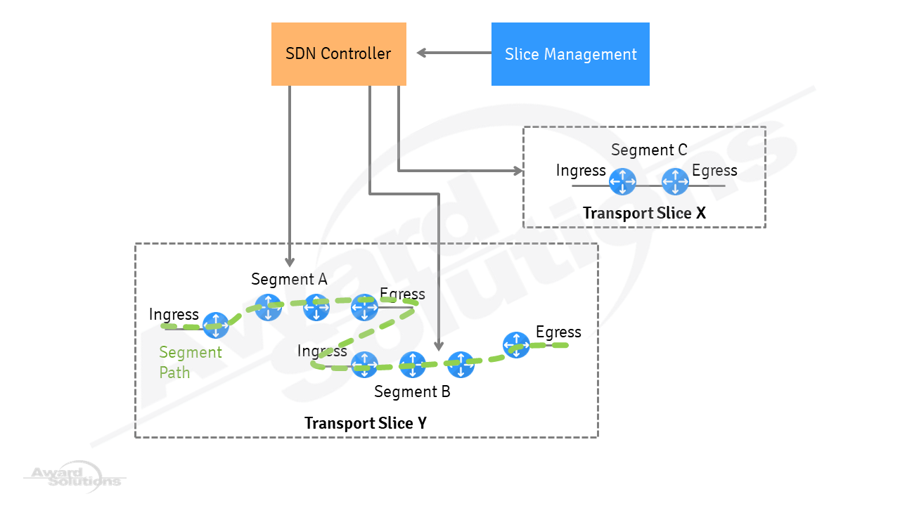 Transport network slicing