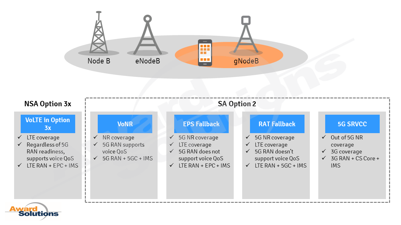 Voice solutions